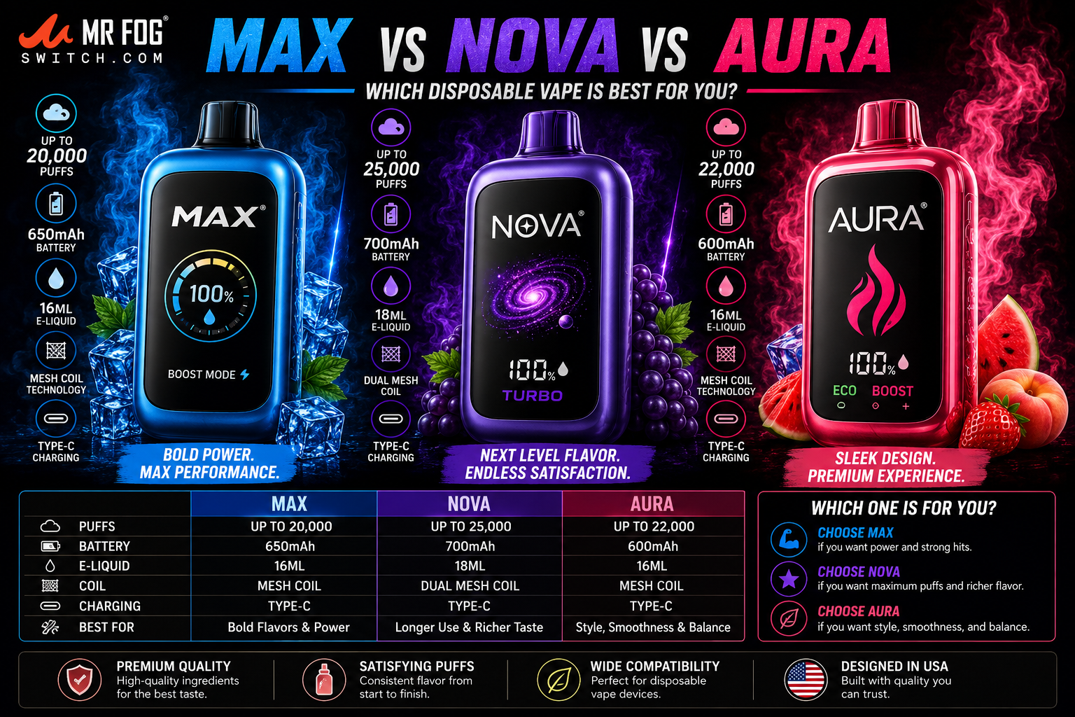 Mr Fog Max Vs Nova Vs Aura